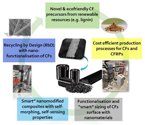 Xanthogenates: Exploring Their Potential in High-Performance Composites and Metal Extraction Processes!